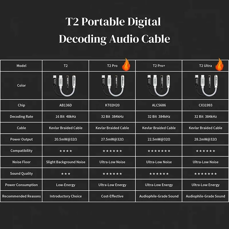 FRANSUN T2 – портативный адапт – обзор и цена Portable Dac Dongle Usb C